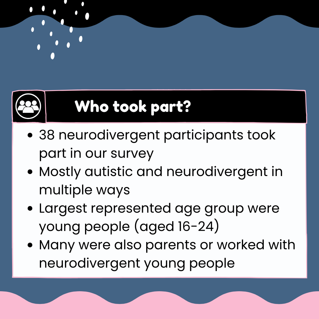 Who took part in the survey? 38 neurodivergent participants took part in our survey.
Mostly autistic and neurodivergent in multiple ways.
Largest represented age group were young people (aged 16-24).
Many were also parents or worked with neurodivergent young people.